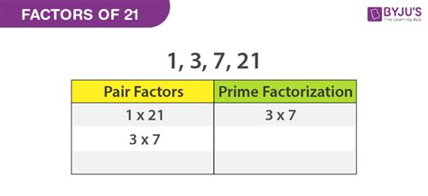 what are all the factors of 29|what are the factors of 21.